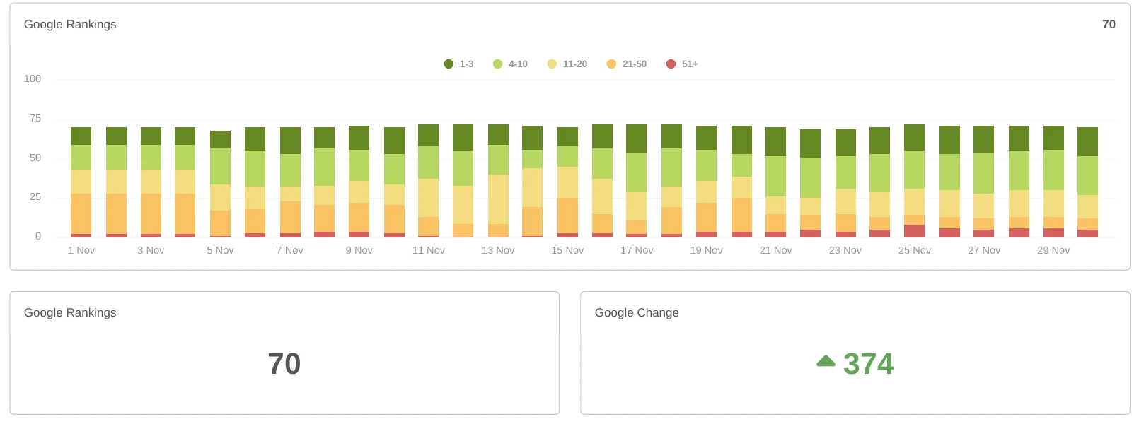 Gutter Gliders SEO performance results verified in reporting