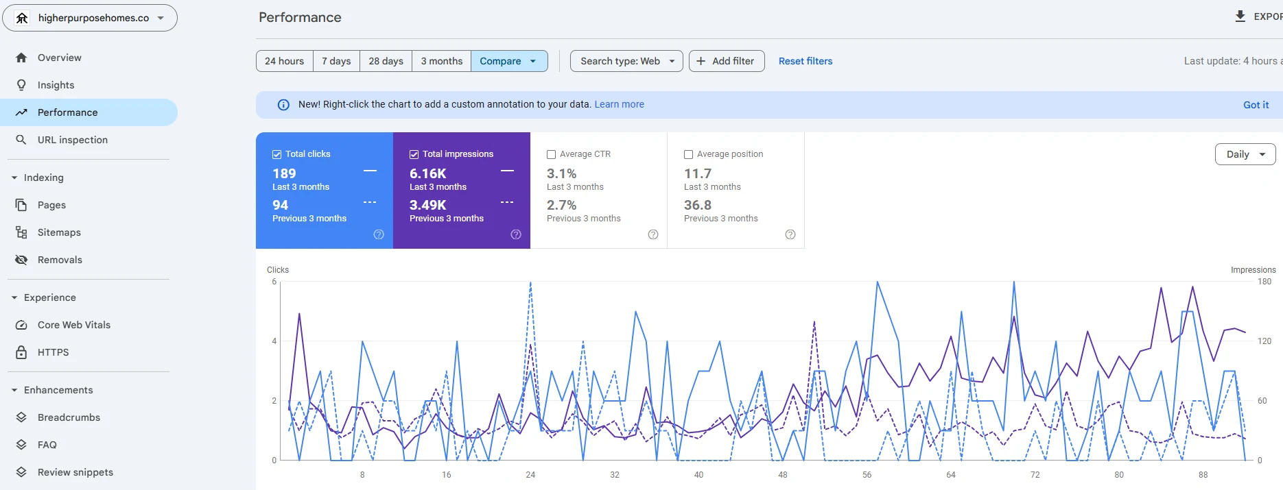 Higher Purpose Homes Google Search Console performance: clicks, impressions, CTR and average position